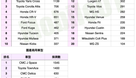 台灣汽車市場2025年6月銷售報告｜整體市場觀望意味濃、Peugeot仍交出20幾年來的最佳表現！